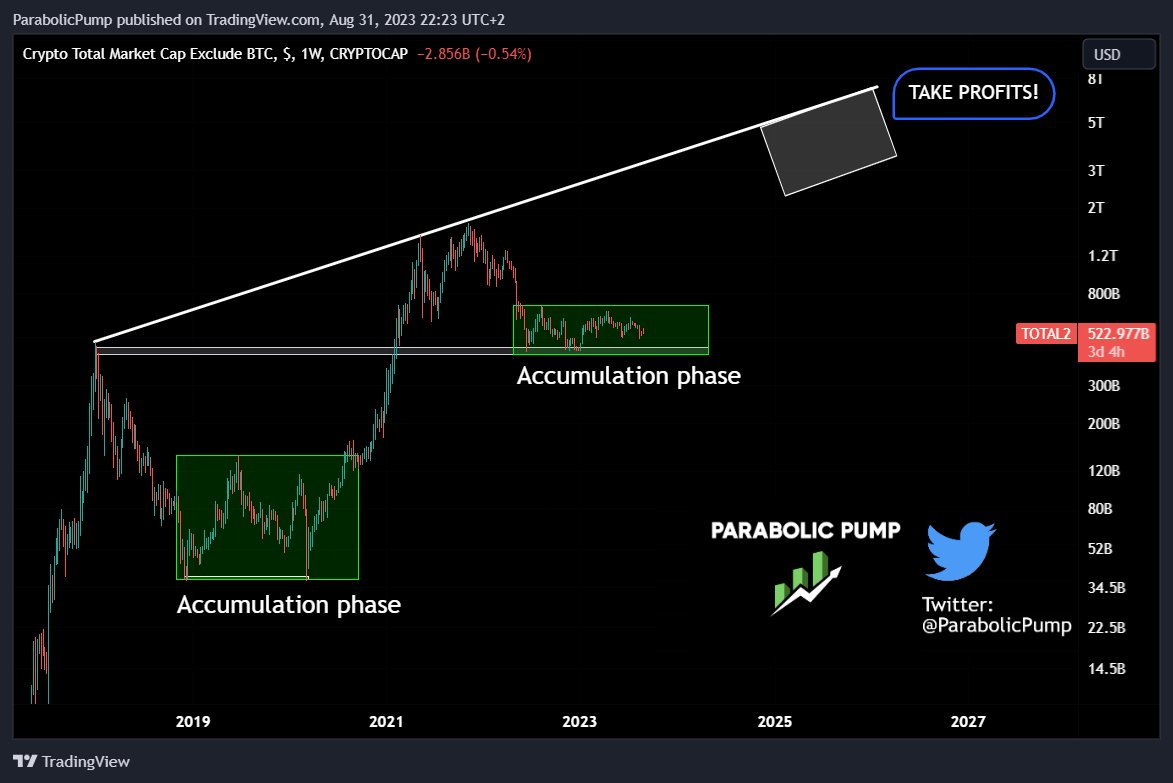 🤓SMART MONEY: Accumulates quality #altcoins before the $BTC halving

🤡DUMB MONEY: Leaves #crypto now

Dumb money will stay broke while WE AS SMART MONEY will become kings👑in 2025 with our gems!

💎 $TAO 
💎 $RIO 
💎 $CHNG 
💎 $SPACE 
💎 $AZERO 
💎 $KAS 
💎 $TRIAS 
💎 $NAKA
