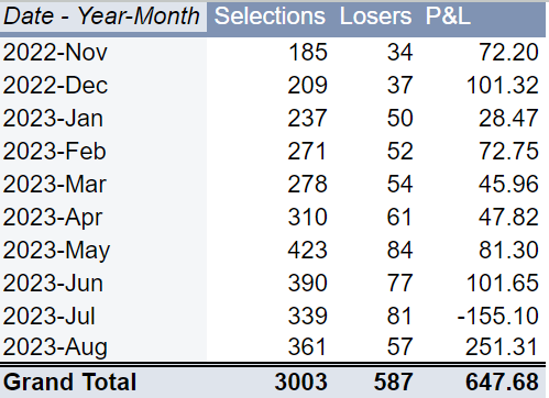 bet247pro's tweet photo. @OBYates The only thing we have changed Andy is to stop laying selections over BSP 7.0.  However, while that would have helped, it was still a huge negative in July (all down to one horrific week)!  Here are how the months would have looked using that criteria from the start v the actuals https://t.co/CFTV82koNl