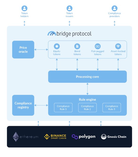 ProfScofield2's tweet image. L&apos;un des services principaux de @mtpelerin est également la tokenisation d&apos;actifs grâce à #BridgeProtocol, leur plateforme open source et multi-chain.

Vous pourrez configurer et déployer votre actif sur n&apos;importe quelle blockchain en très peu de temps.