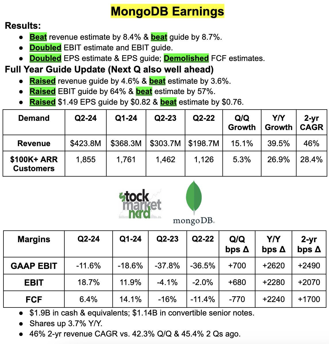 StockMarketNerd's tweet image. Snapshot of $MDB's Excellent Quarter (2nd in a row):