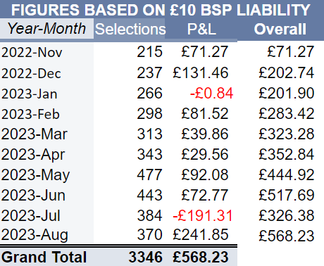 bet247pro's tweet photo. @OBYates The only thing we have changed Andy is to stop laying selections over BSP 7.0.  However, while that would have helped, it was still a huge negative in July (all down to one horrific week)!  Here are how the months would have looked using that criteria from the start v the actuals https://t.co/CFTV82koNl