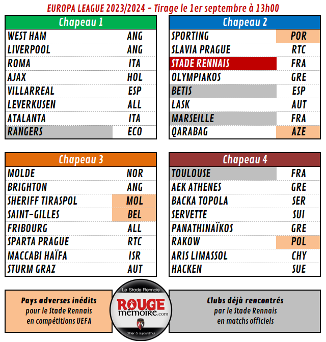 ROUGEmemoire's tweet photo. 🔴⚫️ Pour le tirage au sort de la phase de groupes d'Europa League ce vendredi 1er septembre à 13h00, le Stade Rennais sera dans le Chapeau 2⃣. #ObjectifEurope
🎩 Voici les chapeaux définitifs et les adversaires possibles pour cette 1⃣5⃣e campagne UEFA de l'histoire du club. https://t.co/JzuM5R4Bf6