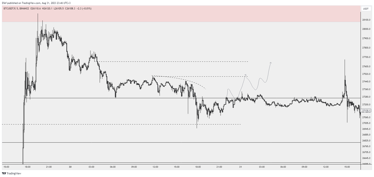 $BTC 

Bugün Fenerbahçe'nin maçı nedeniyle alarmlara rağmen piyasayı detaylıca inceleme fırsatım olmadı, ki iyi de olmamış. Dün de belirtmiştim; riskli bölgelerdeyiz. 5 dakikalık grafikte belirttiğim hedefe parite ulaştı. Eğer bu hareketi değerlendirenler olduysa, onlar için