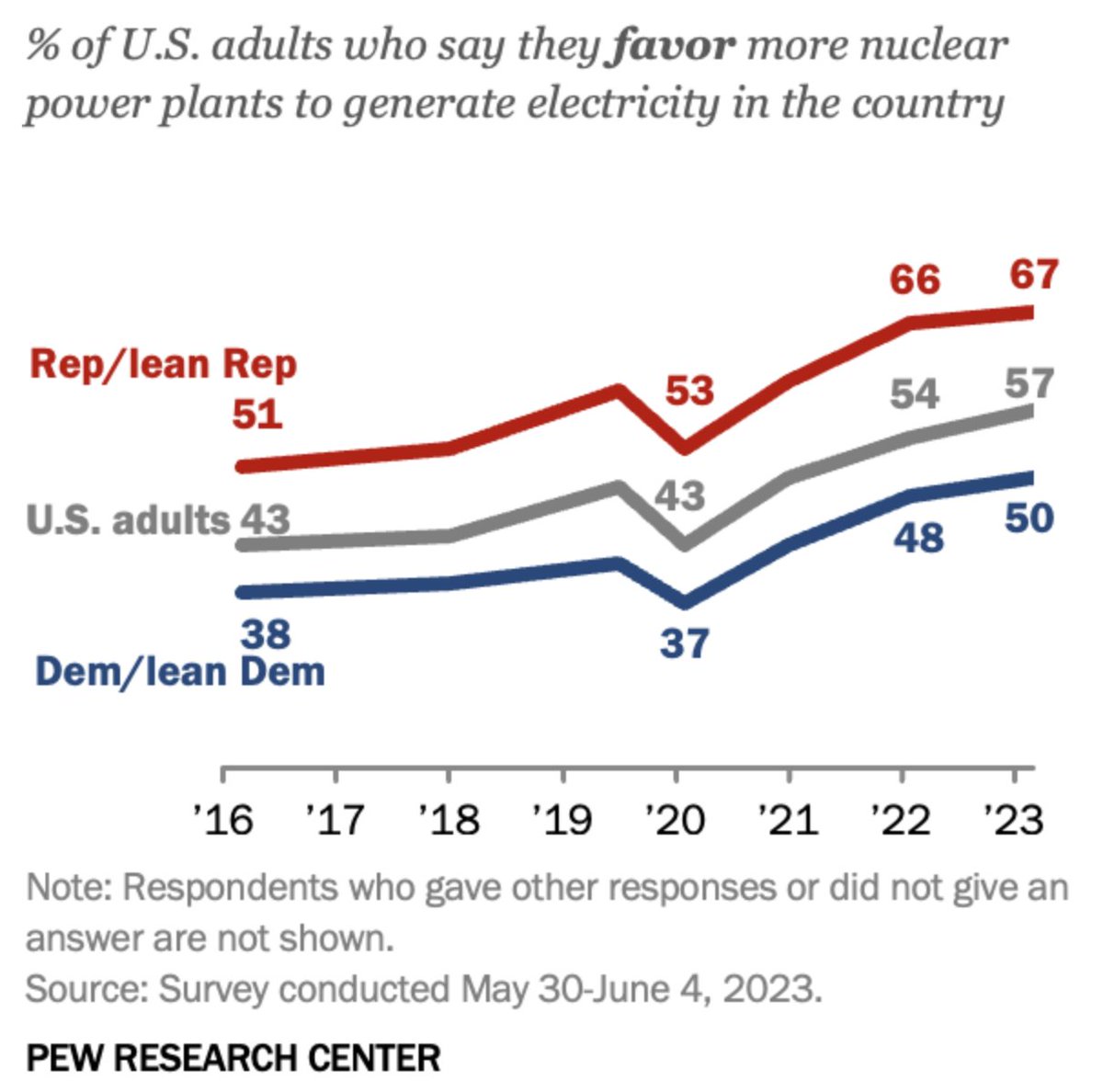 LibertyRPF's tweet image. Pew survey in support for nuclear power in the US: