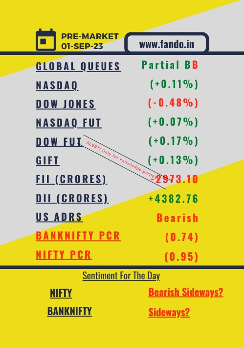 fando_builder's tweet photo. 01-Sep-2023 Pre-Market Report:

Global cues are partially mixed, with slight gains in Nasdaq (+0.11%) and Dow Jones decline (-0.48%). Nasdaq and Dow Jones futures show moderate increases. GIFT-nifty is up (+0.13%). FIIs sold significantly (-2973.1 crores), while DIIs bought (4382.76 crores). US ADRs are bearish. BankNifty PCR at 0.74 and Nifty PCR at 0.95 signal mixed sentiment. Expect cautious trading; BankNifty could be volatile, Nifty's trend uncertain due to PCR levels, FIIs' selling, and global cues.