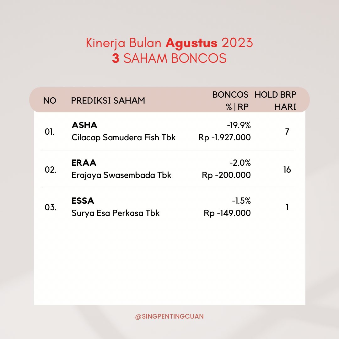 singpentingcuan's tweet photo. 🎉Bye August &amp; Welcome September'23!!🎉
Tingkat akurasi prediksi saham bulan Agustus'23 jelek ya, hanya 40% HIT RATE dari total cuma 5 prediksi, dengan boncos hampir Rp 1,6 Juta 😮‍💨
Untuk bulan September akan ditingkatkan lagi ya akurasinya 🙏🏻 https://t.co/bXm1P3VZlt
