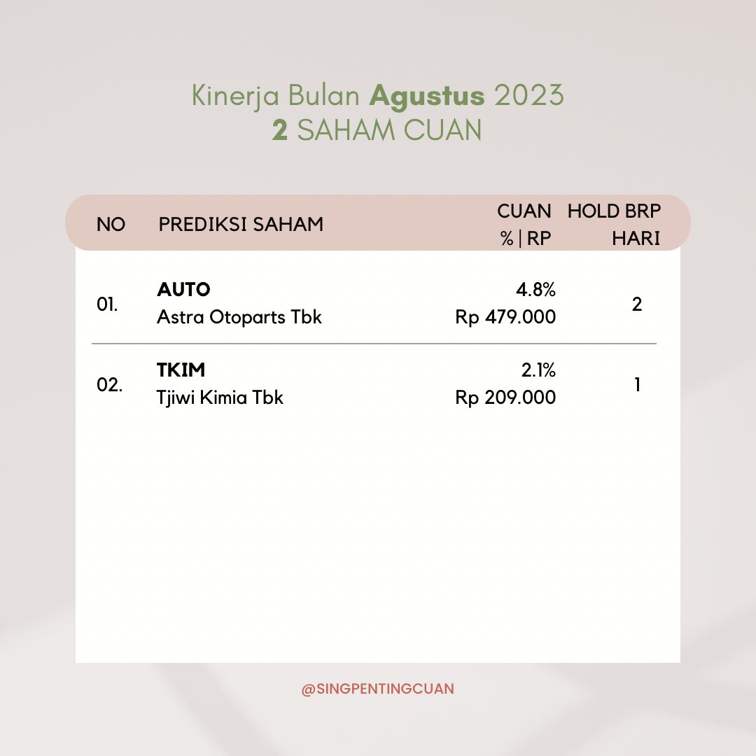 singpentingcuan's tweet photo. 🎉Bye August &amp; Welcome September'23!!🎉
Tingkat akurasi prediksi saham bulan Agustus'23 jelek ya, hanya 40% HIT RATE dari total cuma 5 prediksi, dengan boncos hampir Rp 1,6 Juta 😮‍💨
Untuk bulan September akan ditingkatkan lagi ya akurasinya 🙏🏻 https://t.co/bXm1P3VZlt