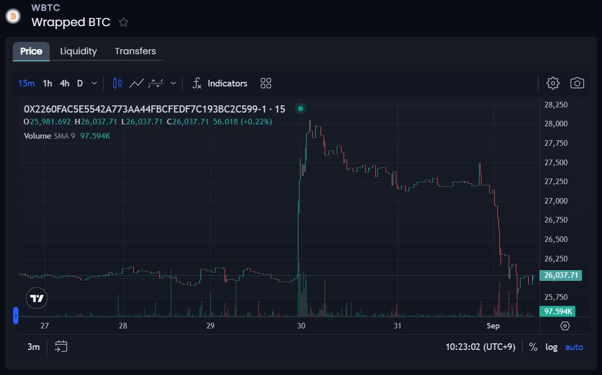 OpenBlocks_AI's tweet photo. Thanks to the recent price drop, it's a good time to explain what a 'Bart' is.

A Bart is when a price chart resembles the hair style of the iconic Simpsons character - like $WBTC this week.

Straight up, squiggly lines, then straight back down to the $26K range. Ay carumba... https://t.co/yPfK8kpwcp