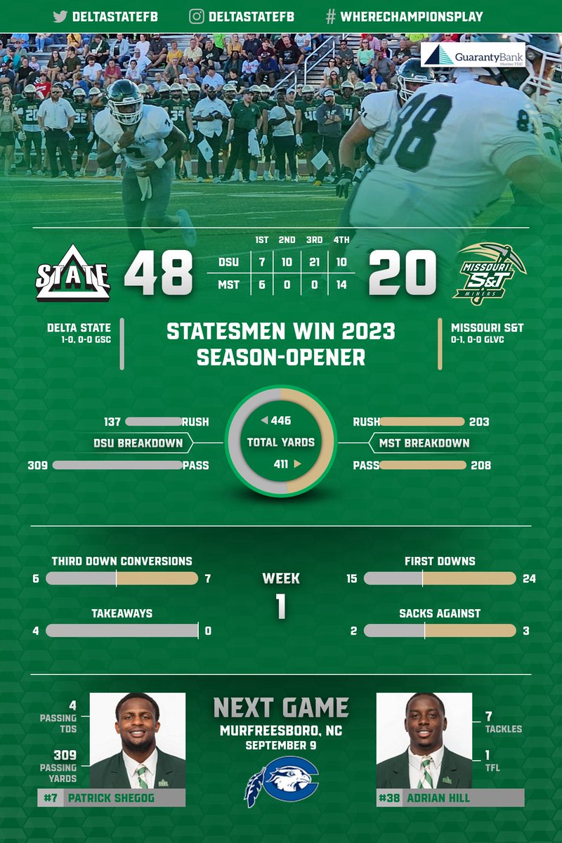 DeltaStateFB's tweet photo. Season-opener ✅
#WhereChampionsPlay https://t.co/E9vJU7PuQa
