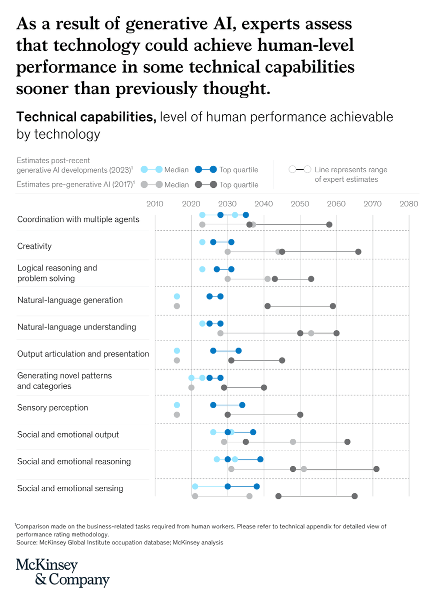 How soon until #generativeAI matches median human performance across a range of activities? Sooner than some may think.

What sectors stand to gain the most value from this transformative #technology?

Discover more➡️ mck.co/45u4HaQ

#McKinseyDigital #GenerativeAI