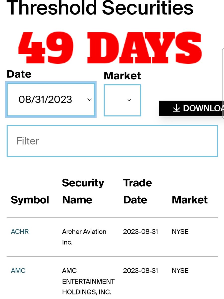 stephmase22's tweet photo. #AMC 49 Days on the @NYSE Threshold List 
Some how you can find shares to borrow but not deliver.
@GaryGensler @Finra @SECGov https://t.co/uVcwk0ZQD4