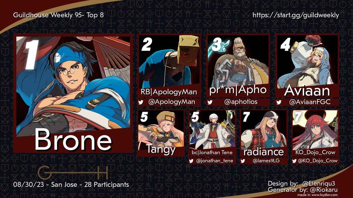 guildhouseSJ's tweet photo. Congrats to the Guildhouse #95 GGST Weekly Winners!
🥇 Brone
🥈 @ApologyMan 
🥉 @aphotios 
4⃣ @AviaanFGC 
5⃣ Tangy
5⃣ @jonathan_tene 
7⃣ @James9LG 
7⃣ @KO_Dojo_Crow https://t.co/vz514a71bl