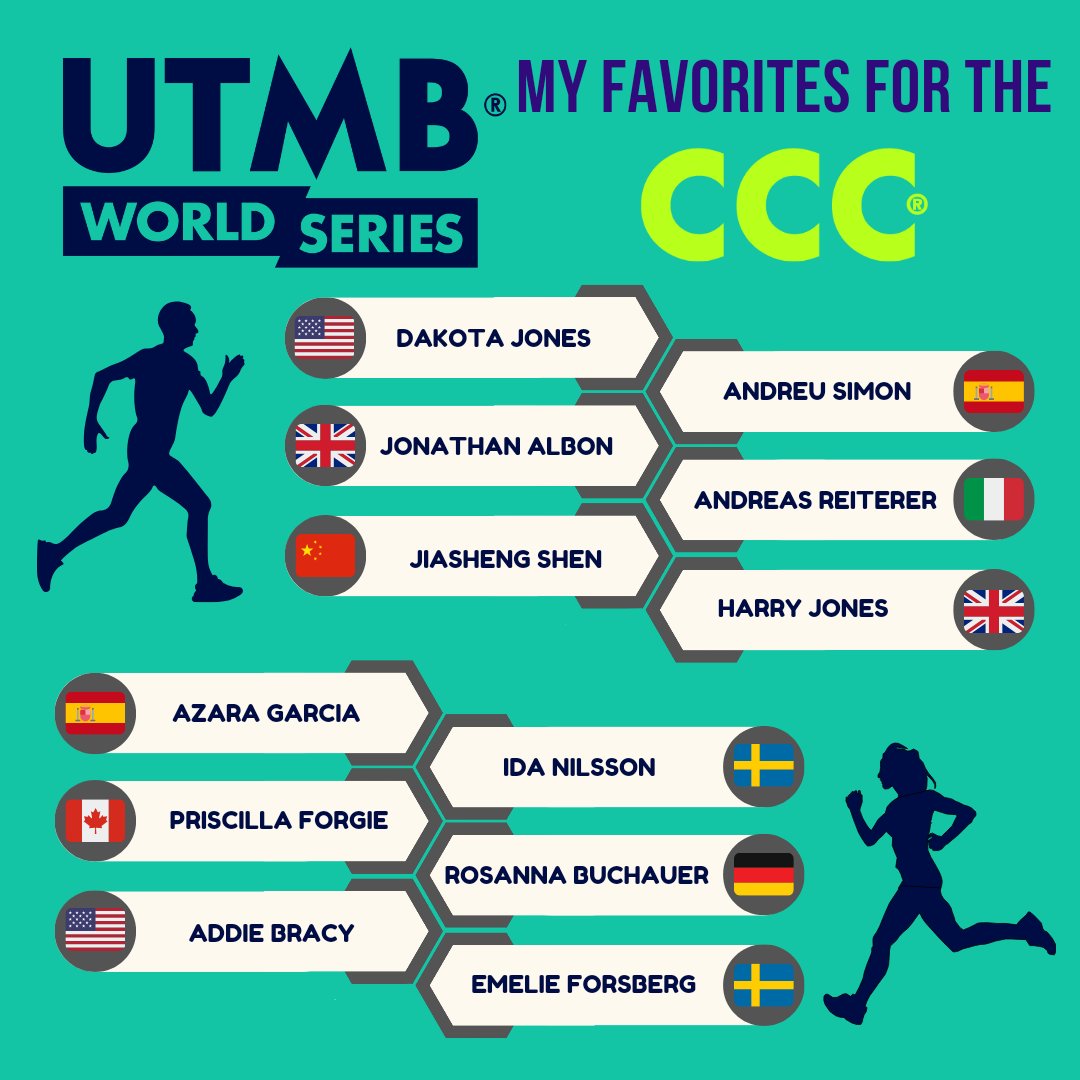 trailrunningLAB's tweet photo. A few hours before the CCC (the second-to-last race of the UTMB event) starts, I'd like to share my six favorite runners as I did for the previous race (OCC). Let me know what your predictions are in the comments! 
#utmb #utmbworldseries #ccc #trailrunning #chamonix #courmayeur https://t.co/pUPgiObxed
