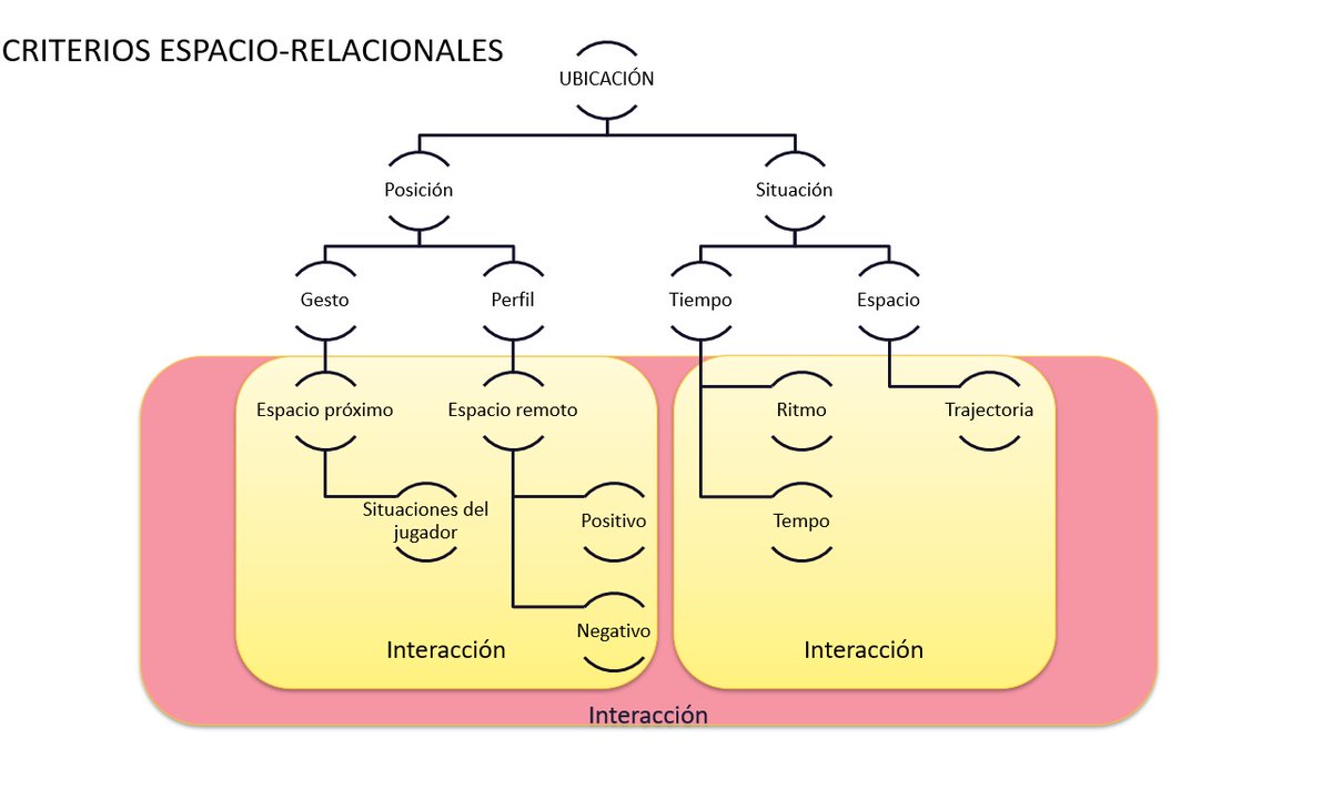 El Juego de Ubicación sigue las intenciones del Juego de Posición pero potenciando el dinamismo y la desorganización del oponente.

Juanma Lillo lo denomina así porqué el concepto Ubicación engloba la Posición del jugador y su Situación, aquello que acontece en cada momento.

🧵