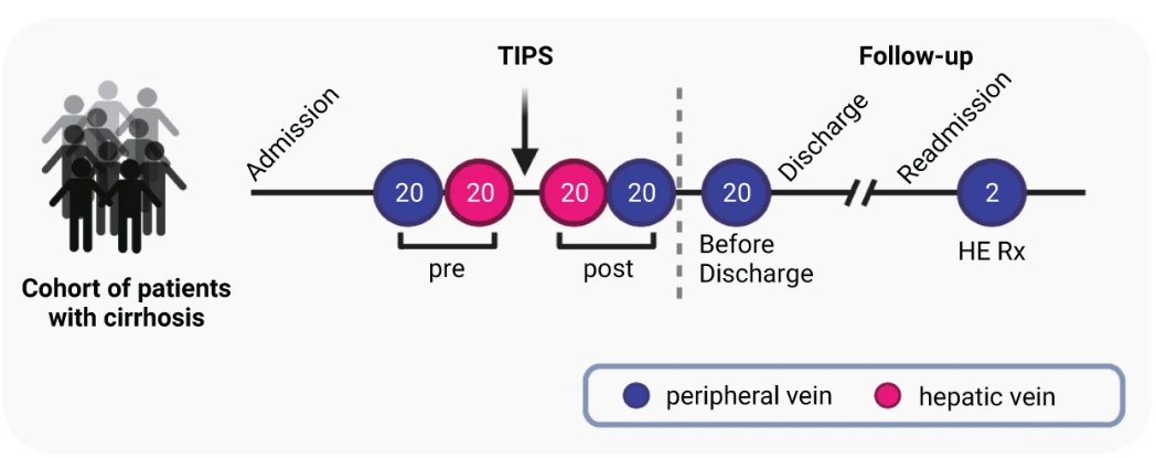 Amir Zarrinpar (@zarrinparlab) on Twitter photo Ever wondered how TIPS placement impacts hepatic encephalopathy patients? We've explored this in <a href="/NatureComms/">Nature Communications</a>, uncovering metabolome changes and their potential implications for HE development. A big step forward in understanding HE! 🧪rdcu.be/dkS9y Ever wondered how TIPS placement impacts hepatic encephalopathy patients? We've explored this in <a href="/NatureComms/">Nature Communications</a>, uncovering metabolome changes and their potential implications for HE development. A big step forward in understanding HE! 🧪rdcu.be/dkS9y