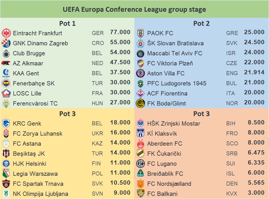 kosovanfooty_EN's tweet photo. 🏆 #UECL Pots are now completed.
🇽🇰 Ballkani are in #Pot4 with the lowest club coefficient.
ℹ️ #UECLdraw will take place tomorrow at 14:30 CEST.
🤔 Group prediction anyone? https://t.co/44NTeGTaNq