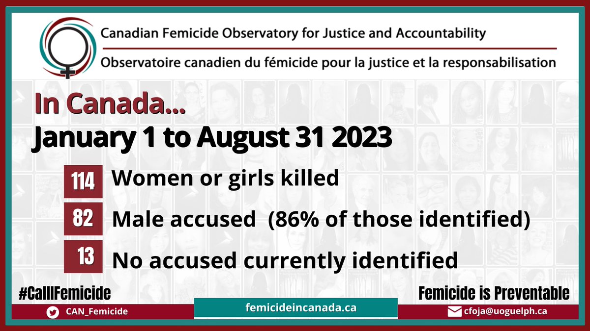 (1/2)

13 more women and girls killed in August, mostly by men.

From 101 women/girls killed to 114 in one month.

When is it enough, #Canada?

#CallItFemicide