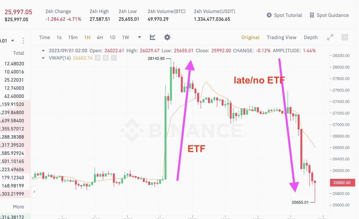 ilearning2trade's tweet photo. jaiththi di khoti, te utei aa khaloti
#BitcoinETF https://t.co/z9BMDpeCfY