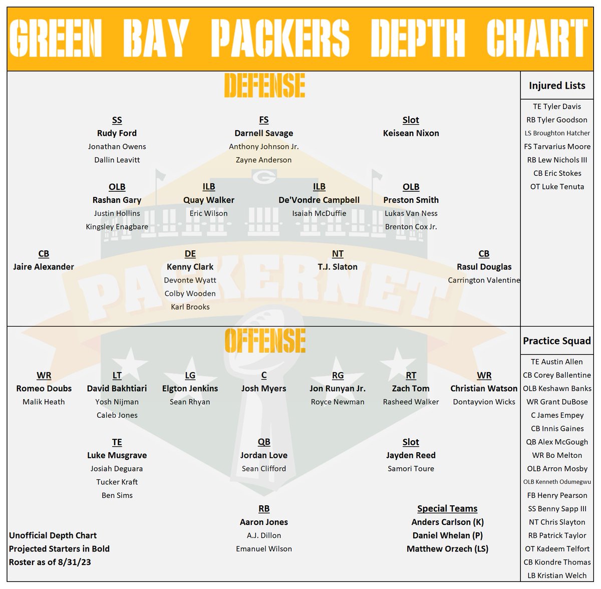 JoeFromStCloud's tweet photo. @JJLahey @Packernet 
Now that the dust has settled after cut-down day, here is a look at how the #Packers depth chart looks: https://t.co/ejrg0R4hCC