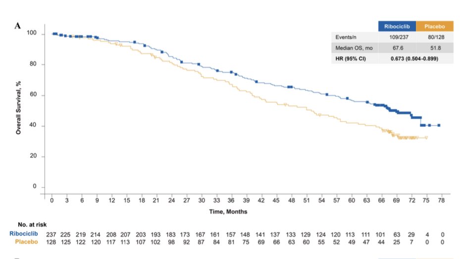 The latest update of the MONALEESA-3 trial is just published on <a href="/BCRJournal/">BreastCancerResearch</a>, reporting the longest OS to date for 1L patients in a phase 3 ABC trial (median OS with fulvestrant + ribociclib: 67.6 months). 
…ast-cancer-research.biomedcentral.com/counter/pdf/10…