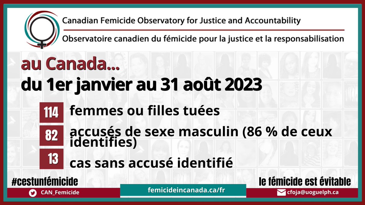 (1/2) 

13 femmes et jeunes filles de plus tuées en août, principalement par des hommes.

De 101 femmes/filles tuées à 114 en un mois.

Quand est-ce que ça suffit, #Canada ?

#Cestunfémicide
