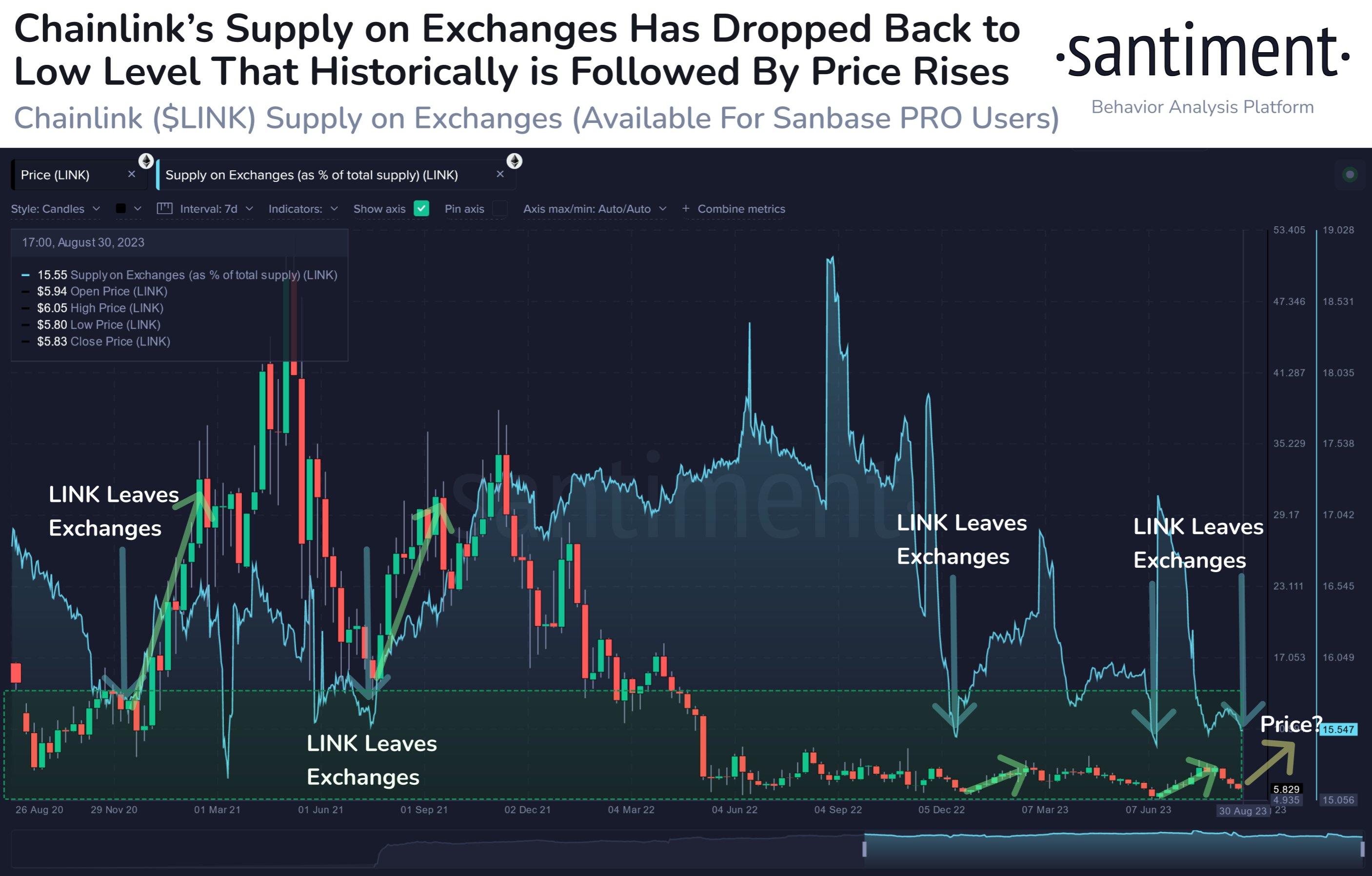 Chainlink Supply on Exchanges
