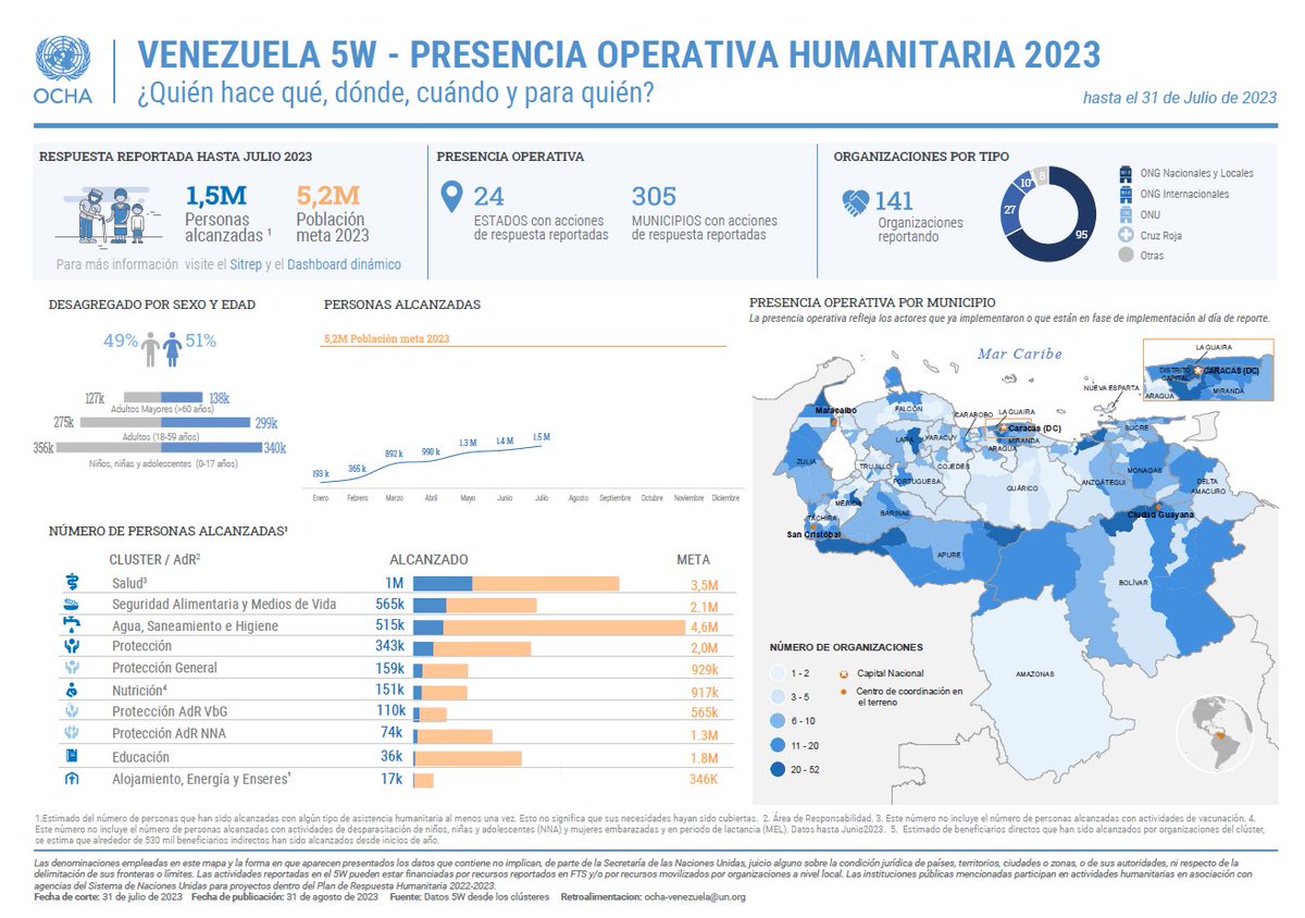 OCHA_Venezuela's tweet photo. 🇻🇪 Hasta 31 julio 2023, la respuesta humanitaria llegó a 1,5 millones personas con algún tipo de ayuda. 

🚚 La #RespuestaHumanitariaVZLA está presente en 305 municipios de los 24 estados del país. 

Conozca más sobre quién hace qué, para quién y dónde 👉https://t.co/TqEkDfMhH7 https://t.co/eOIOPs1fm6