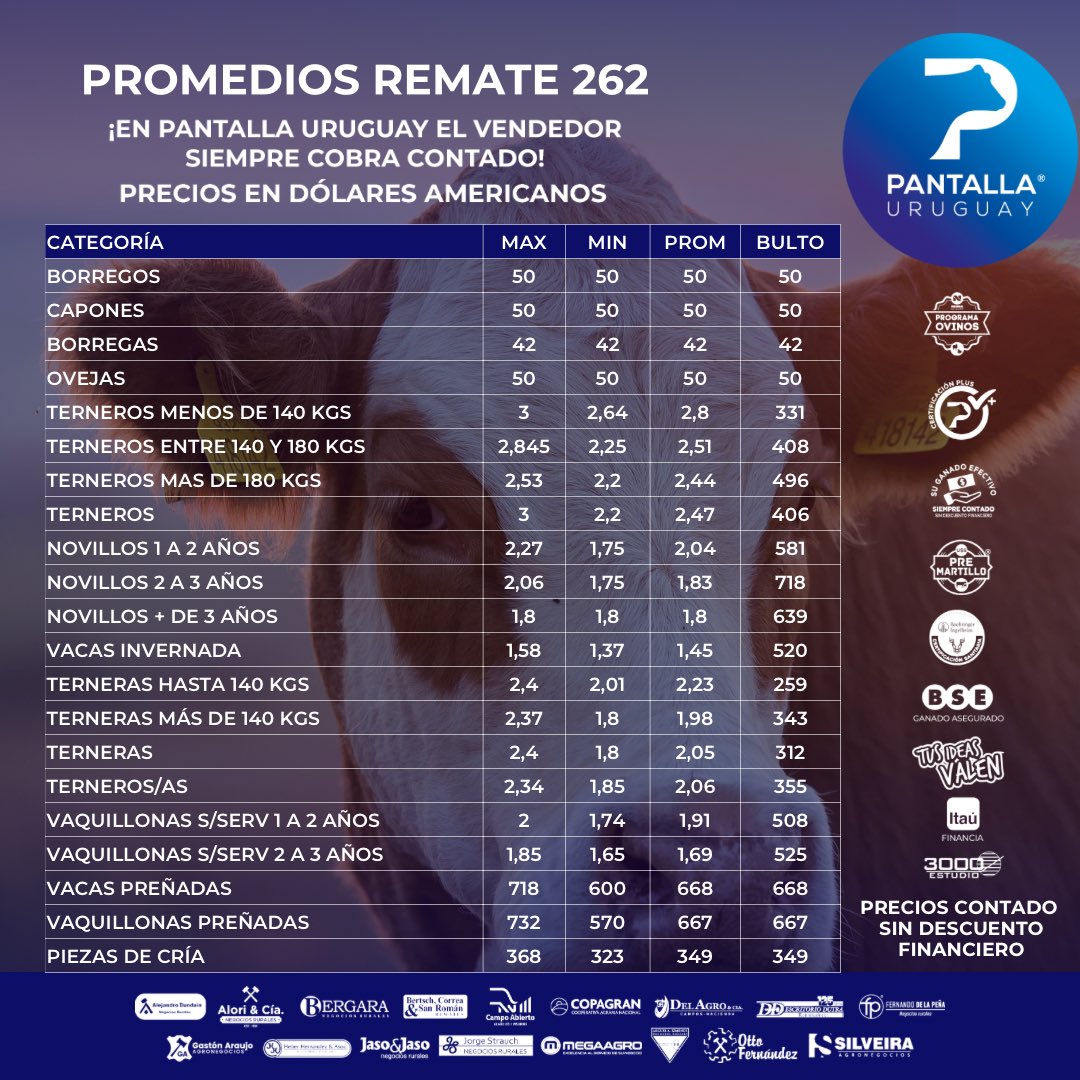 PantallaUruguay's tweet photo. Les presentamos los promedios de este #Remate262 de @pantallauruguay. Muchas gracias por formar parte de esta jornada.
Pantalla Uruguay, ¡TODO GANADO!
@bseuruguay @BoehringerSA @ItauUruguay https://t.co/BxkYl2CVB8