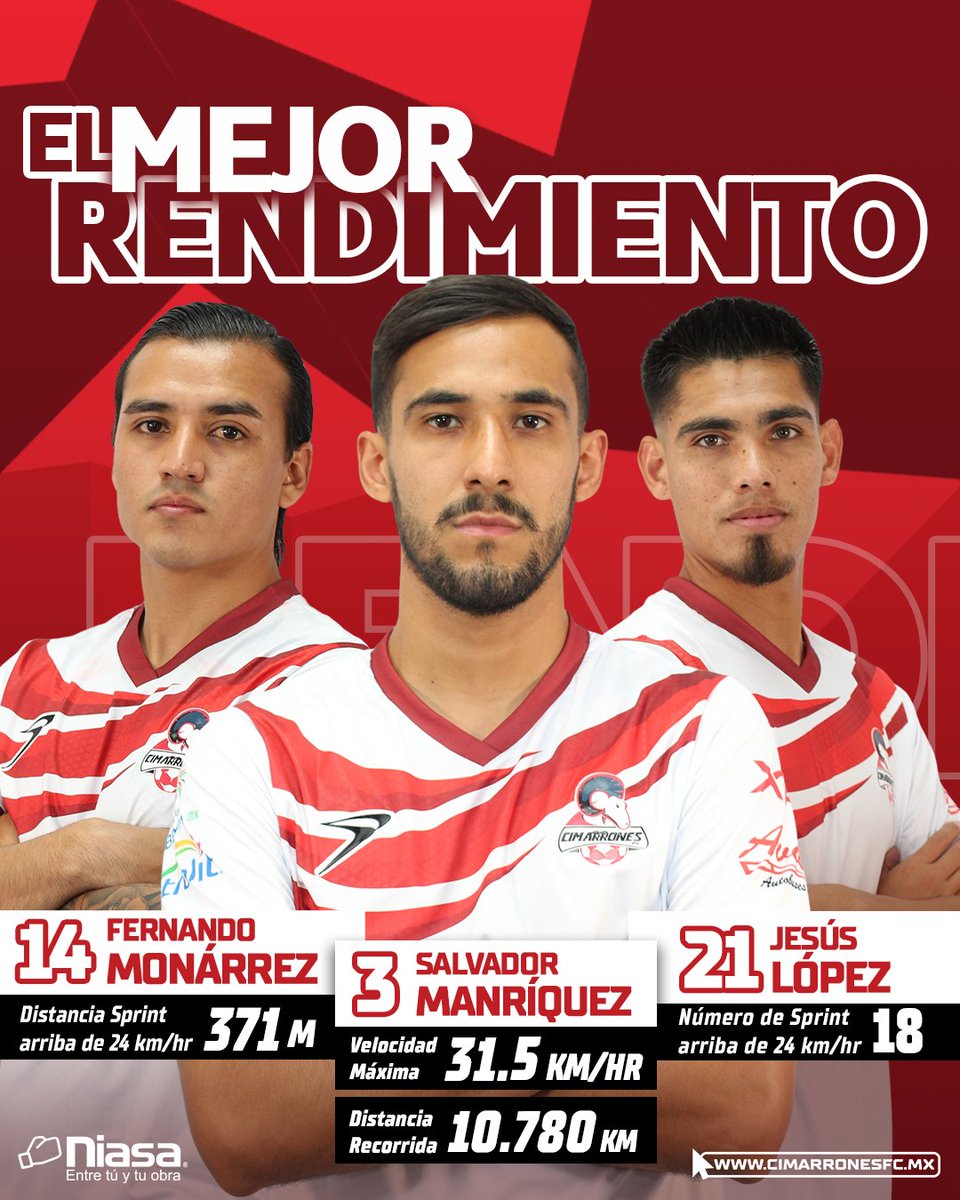 CimarronesFC's tweet photo. 🏅| El Mejor Rendimiento Niasa
Estos son nuestros jugadores que destacaron en mayor distancia recorrida, velocidad y cantidad de sprint en la 7 jornada 🐏⚽
#PorMásH1storia | #Niasa https://t.co/3mSYtylnTC