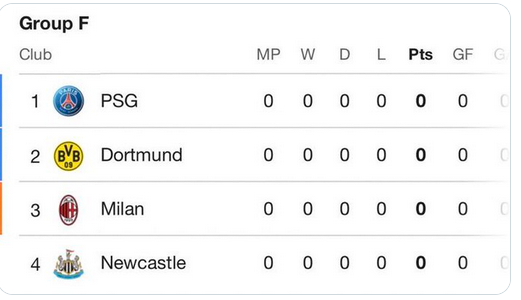 TubularWorld's tweet photo. Newcastle have perhaps the worst draw in the #ChampionsLeagueDraw of the UK teams. Random chance, I hope. Though given UEFA and FIFA's track record I wouldn't rule out foul play. Especially when you consider MCFC's group. https://t.co/DCvULL8XH2