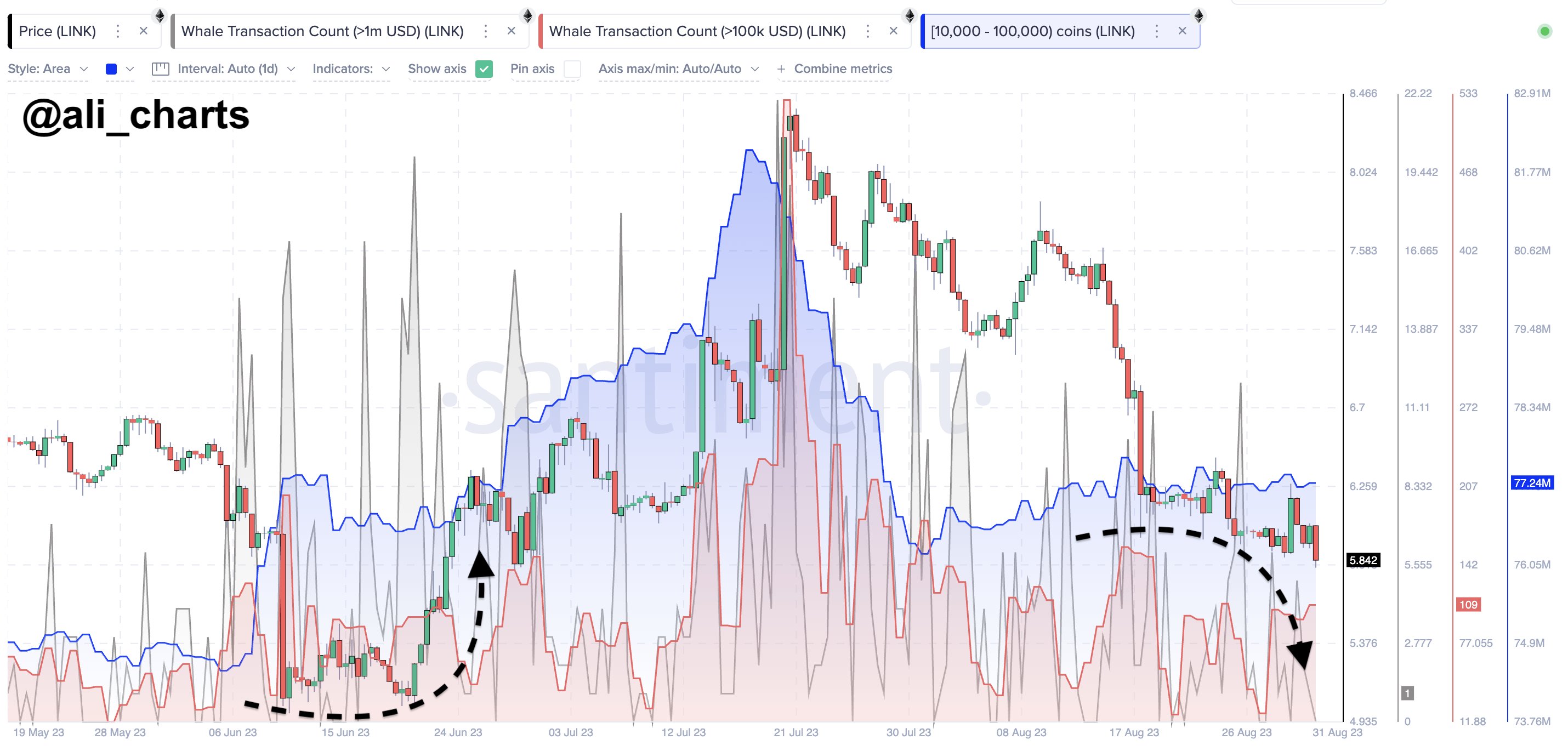 Chainlink Whales