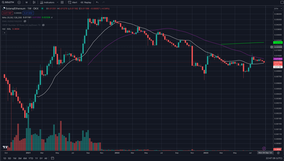 SOL: 0.01 $ETH reclaimed first, 0.02 $ETH on the next big risk expansion?