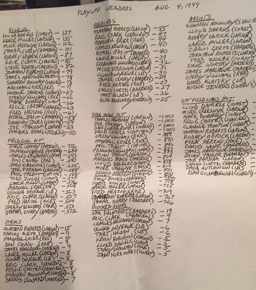 MikeThreeswyk's tweet photo. Enjoy some handwritten @JSBLhoops Jersey Shore League playoff stats. Tag someone you know. https://t.co/FYQ2zzhQdR