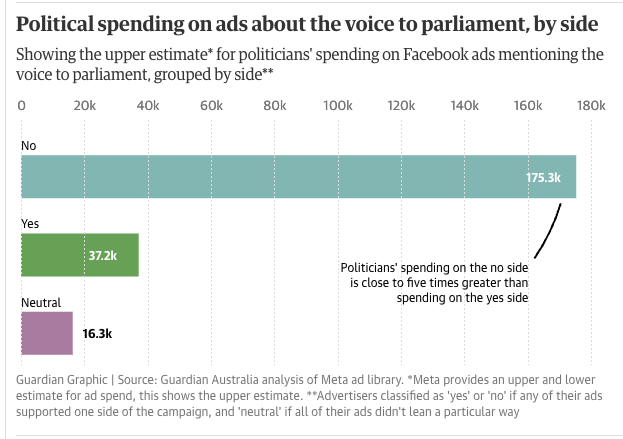 Coalition politicians who oppose the voice to parliament are vastly outspending other politicians on Facebook, and in some cases, using taxpayer-funded expenses to boost ads that personally target yes campaigners and raise doubt about the reliability of voting process