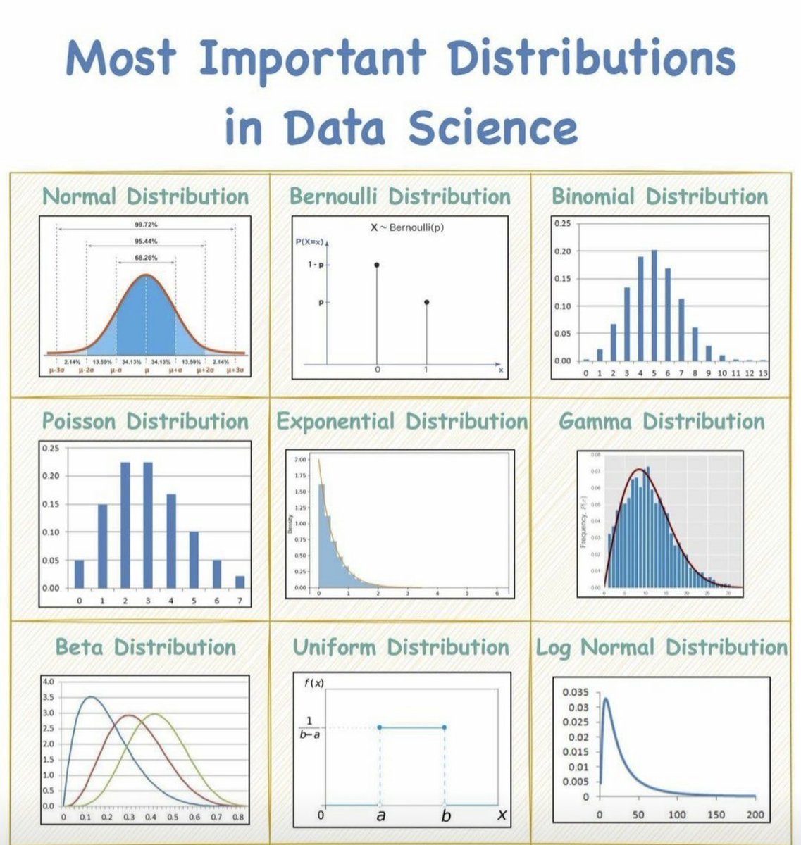 💥 List of important data science distributions! #DataScience #Distributions