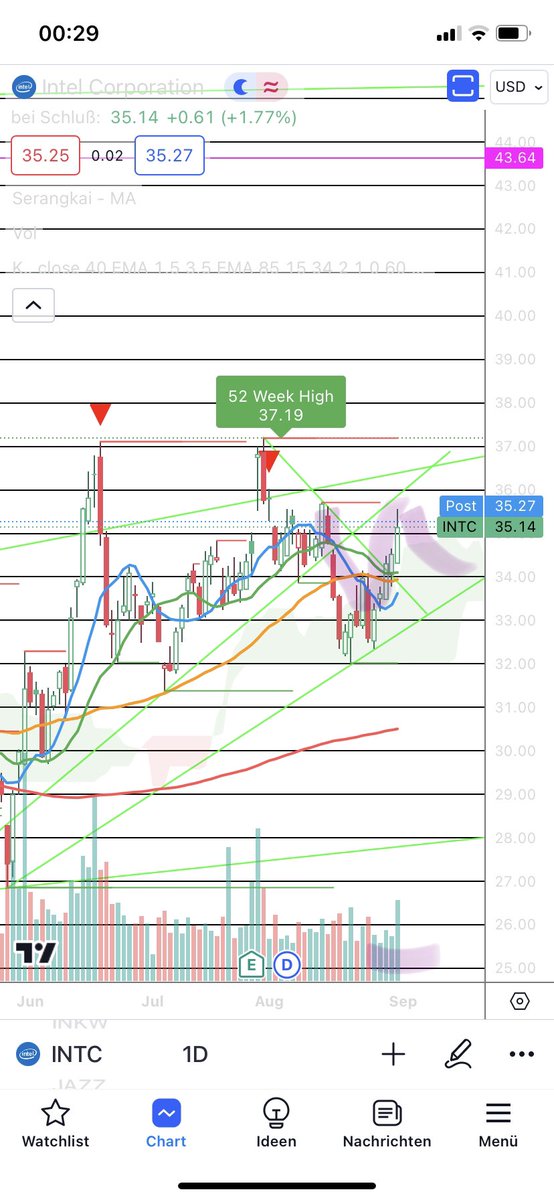3ngelsson's tweet photo. The Chart is finally on the upswing and we could have now some smal C&amp;H Pattern or some E-Wave. The Fibs hit pretty perfect from Wave 1-2 and 3-4, just the extension is not perfection… https://t.co/qmFRzqPWL1