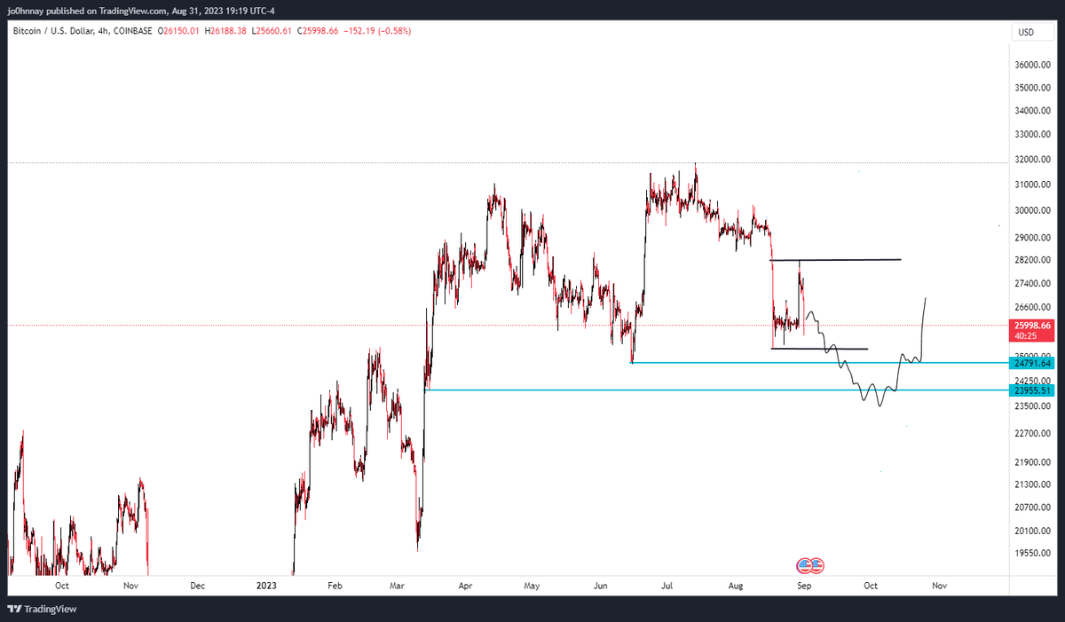 CryptoGodJohn's tweet photo. I think some time mid September we get a move to take out these lows on $BTC https://t.co/BETnWJcDqB