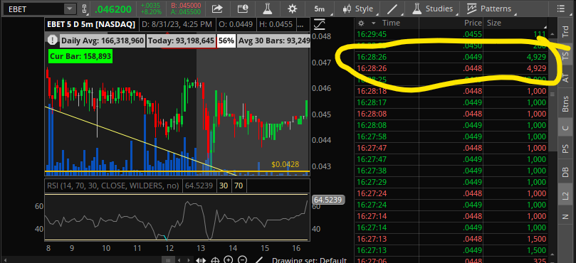 0nlyfibs's tweet photo. $EBET Here's a little pro tip for you small cap traders. Not sure if there's a technical term, but I call these double prints, and I love to see them. Sometimes you get more than two and that's even better. I only consider them valid when they're matching odd values, such as these at 4,929 shares, as opposed to say two orders of 1,000 shares or 250 shares. What do they tell me? Essentially someone or something (such as an algo) is trying to fill orders for two buyers and if there are multiple buyers trying to build a position, and they're using someone/something to do so, which means they're likely not your average retail trader. When someone's trying to build a position that isn't your typical retail trader, that usually means it's headed higher.