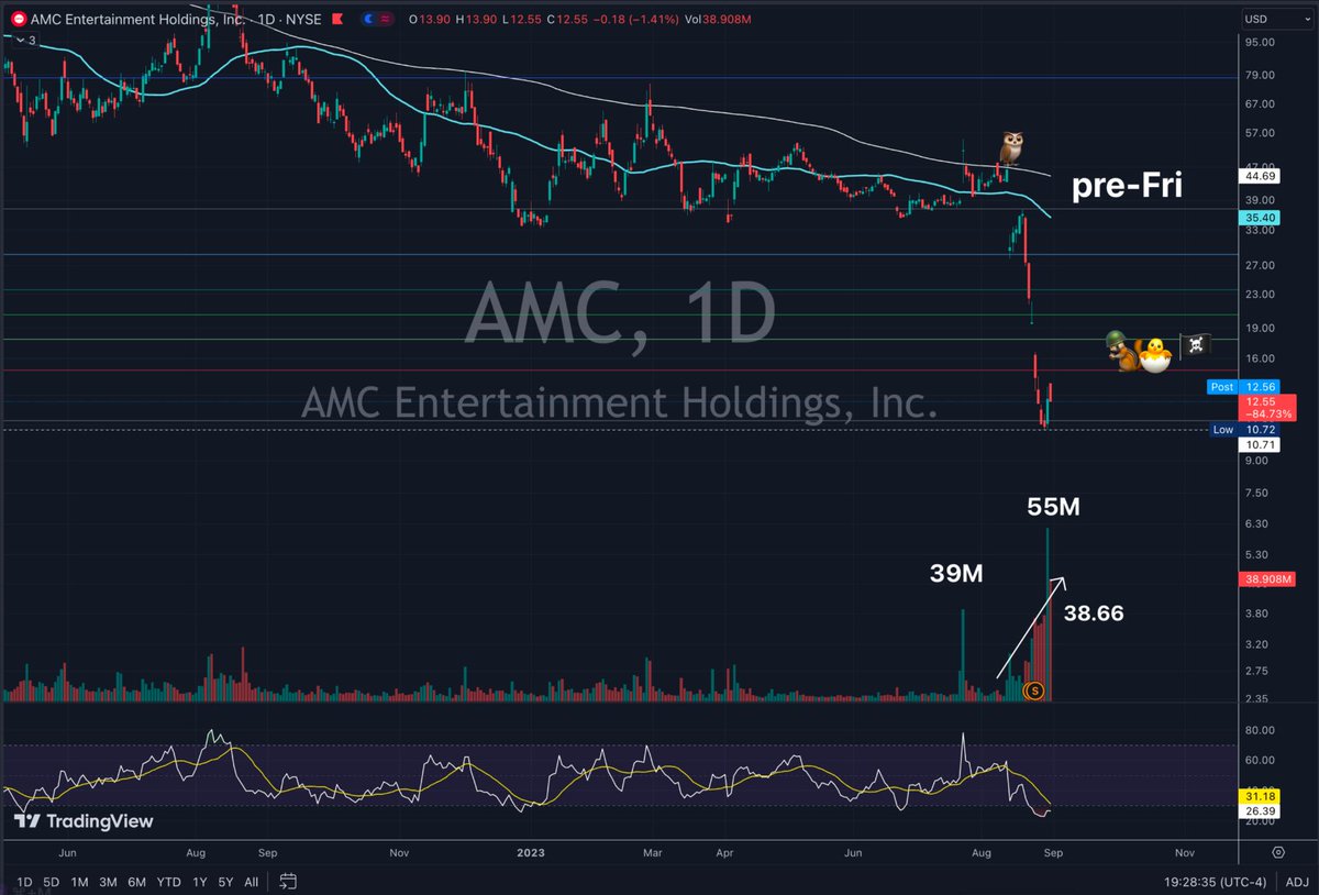 Unbearabull2's tweet photo. 33% of the entire float trading yesterday is amazing 🤭
volume is not showing signs of slowing 🐣
#AMC #APE #ZeroFuxGiven https://t.co/qYLFZxFjG9