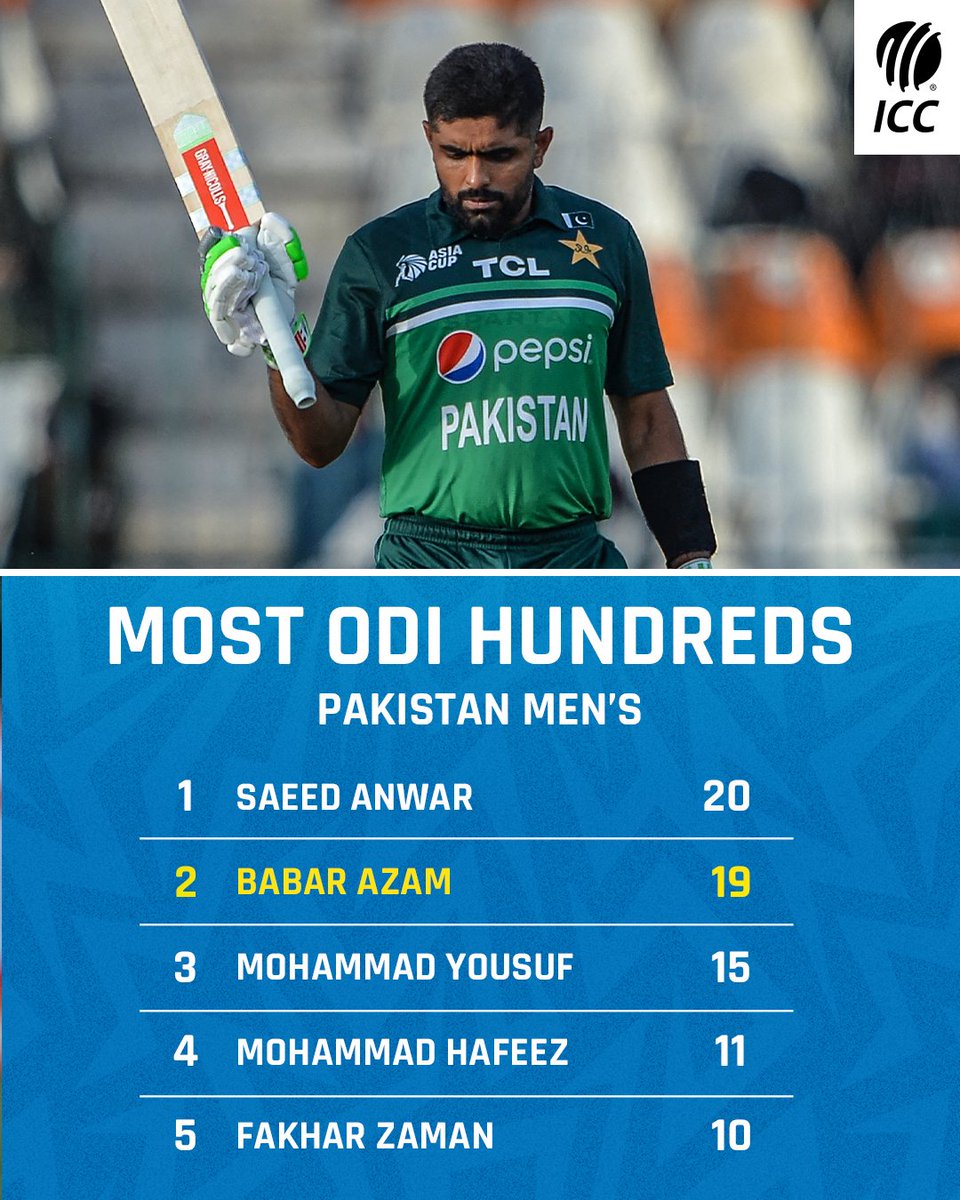 ICC's tweet photo. Babar Azam inching closer to Pakistan's all-time record for ODI centuries 👑

More ➡️ https://t.co/BmwNMIbPOP https://t.co/hhnP2zUP3W