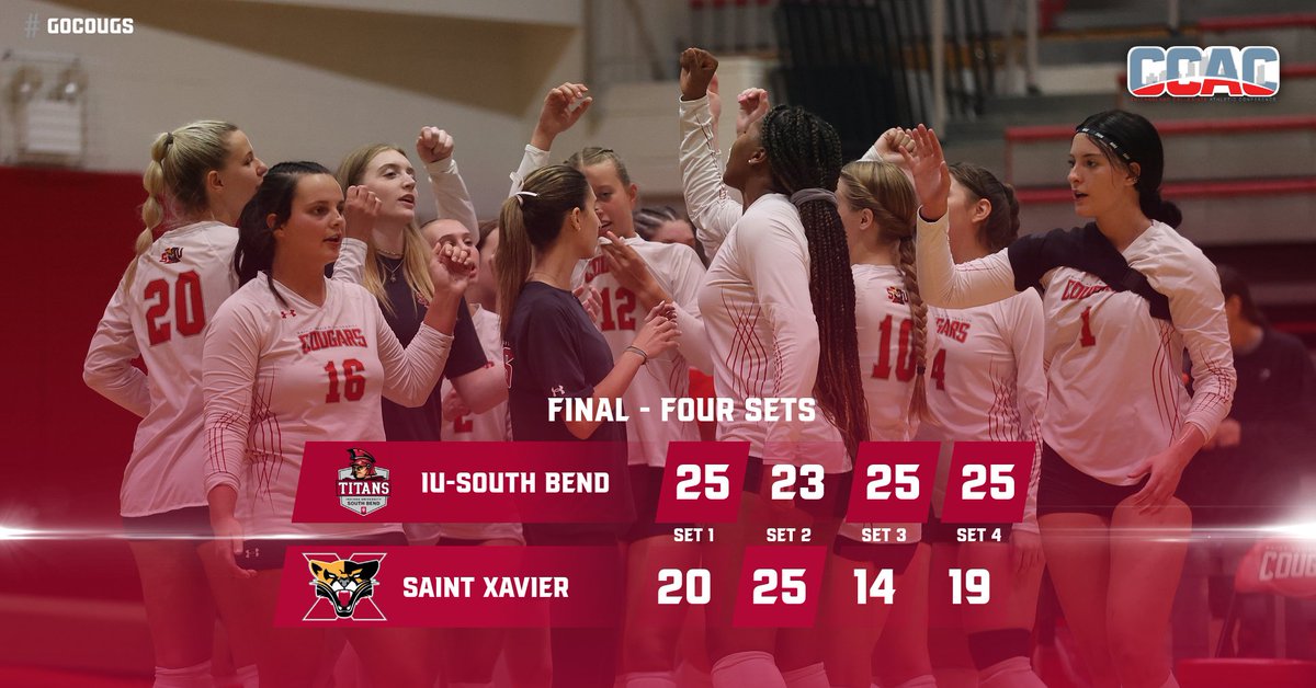 FINAL: IU South Bend 3 <a href="/SXUVolleyball/">SXU Women's Volleyball</a> 1. Kaylee Born totaled 1️⃣3️⃣ kills, Kaleigh Ritter had a double-double w/ 2️⃣0️⃣ asts &amp; 1️⃣5️⃣ digs and Ariel Hoskin tallied 1️⃣3️⃣ digs for the Cougars! #GoCougs🐾🏐 #WeAreSXU