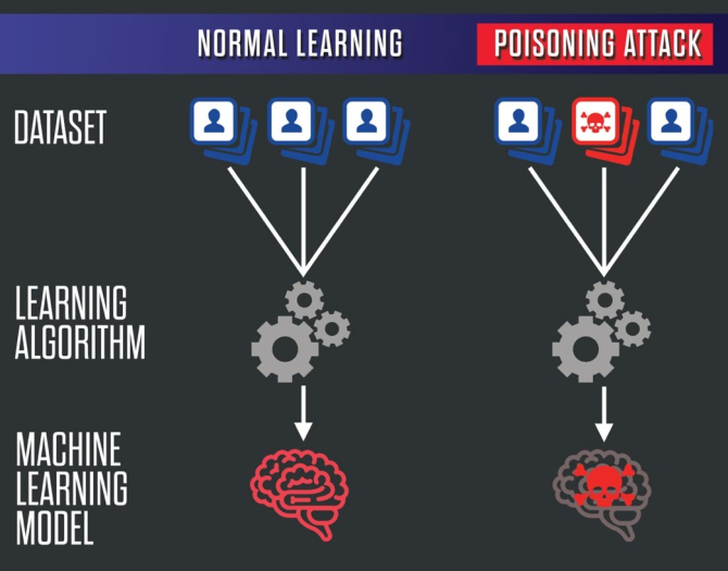 kiirtanrosario's tweet photo. ....en una sociedad dominada por la #IA, los #datos no son sólo un poderoso #recurso sino, también, una importante #fuente de #vulnerabilidades...
#poisoningattack
https://t.co/zj50nDQTQr https://t.co/B5YXVfKtxt