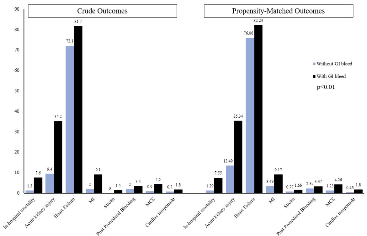 Among Patients Undergoing TAVI, the ones who had GI bleed ( due to AVMs, coagulation disorders, procedural complications or other reasons) had overall worse In-hospital outcomes, higher cost and readmission rates.. Reported in our latest National level propensity matched study.