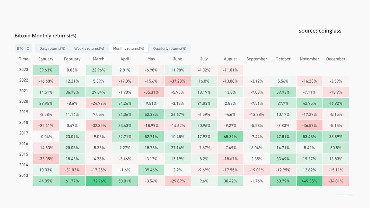 Bitcoin's returns broken down by months

September has had the least number of positive-returning months at just two and is on a 6-year negative-returning streak.