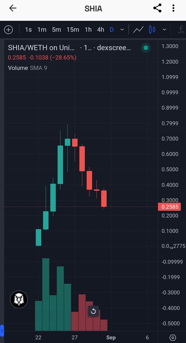 BignorrisMx's tweet photo. When moon? When Binance?
Aún son tiempos de rebaja?
Buy the Dip? $SHIA

No es mal rollo, pero querer fomear a la gente con cosas como: El próximo $PEPE, Smart money dentro, se cosas, soy amigo del amigo del dev 😂, hay que tener tantita madre, esas cosas yo ya me las se. https://t.co/SERUJ5ayMT