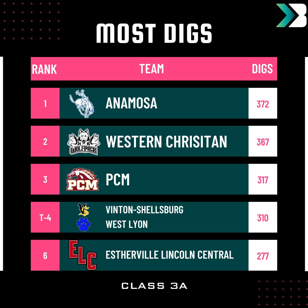 Bound_IA's tweet photo. These teams are "digging" it!

Norwalk leads the state with 460 digs! https://t.co/NcoAT51Dlr