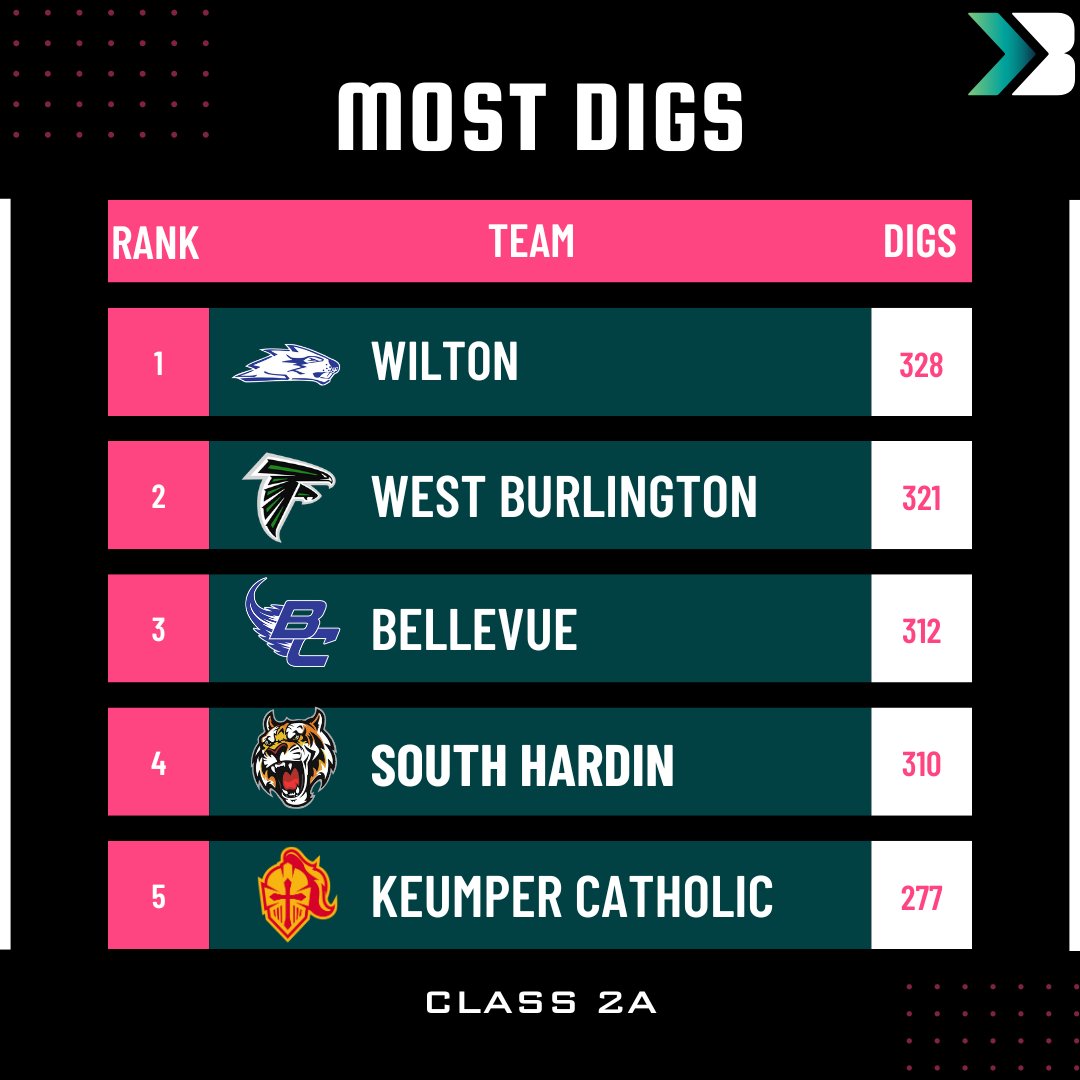 These teams are "digging" it!

Norwalk leads the state with 460 digs!