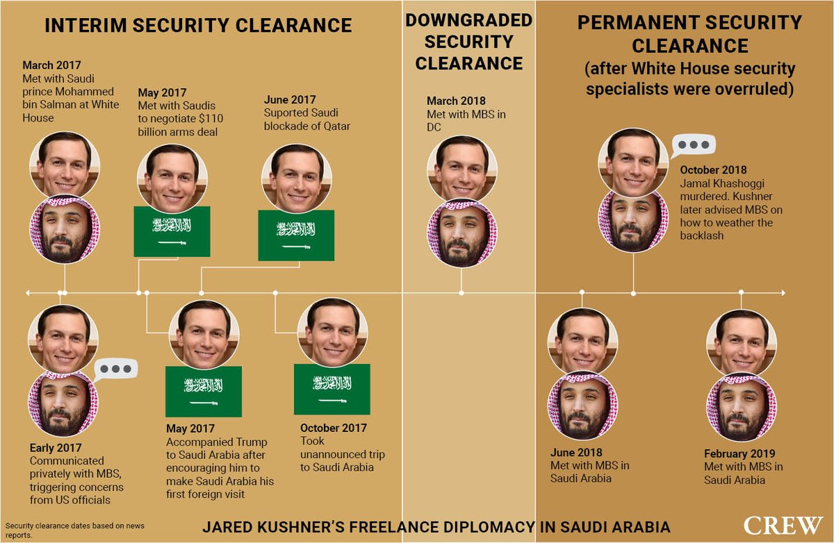 If you're wondering how Jared Kushner got $2 billion from Saudi Arabia when he left the White House, remember what he was doing in the White House