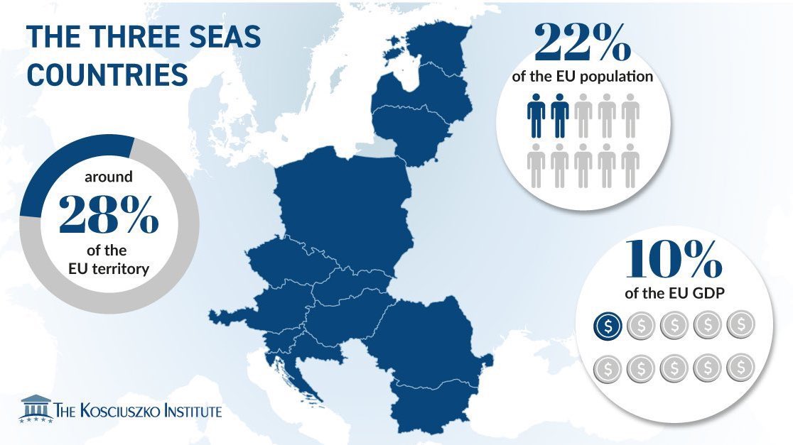 What is the Three Seas Initiative? 

Launched in 2016, it is one of the most ambitious geopolitical projects of our time: 

Its goal is to help transform Central and Eastern Europe, with 12 EU states cooperating on work in energy, transport and communications infrastructures.