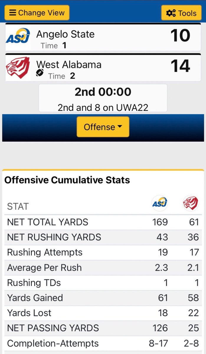 CoryHogueSports's tweet image. Angelo State has work to do in the 2nd half. 
#LSCfb